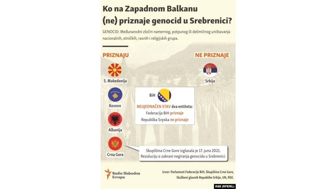 Ko na Zapadnom Balkanu (ne) priznaje genocid u Srebrenici?